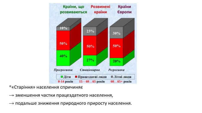 *«Старіння» населення спричиняє → зменшення частки працездатного населення, → подальше зниження природного приросту населення.