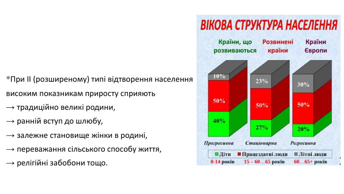 *При ІІ (розширеному) типі відтворення населення високим показникам приросту сприяють → традиційно великі родини, → ранній вступ до шлюбу, → залежне становище жінки в родині, → переважання сільського способу життя, → релігійні забобони тощо. 