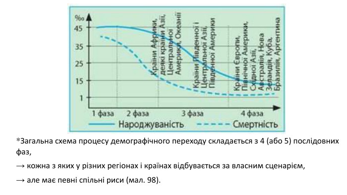 *Загальна схема процесу демографічного переходу складається з 4 (або 5) послідовних фаз, → кожна з яких у різних регіонах і країнах відбувається за власним сценарієм, → але має певні спільні риси (мал. 98).