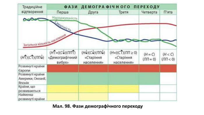 Мал. 98. Фази демографічного переходу