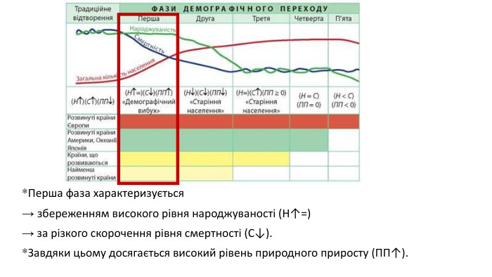 *Перша фаза характеризується → збереженням високого рівня народжуваності (Н↑=)→ за різкого скорочення рівня смертності (С↓). *Завдяки цьому досягається високий рівень природного приросту (ПП↑). 