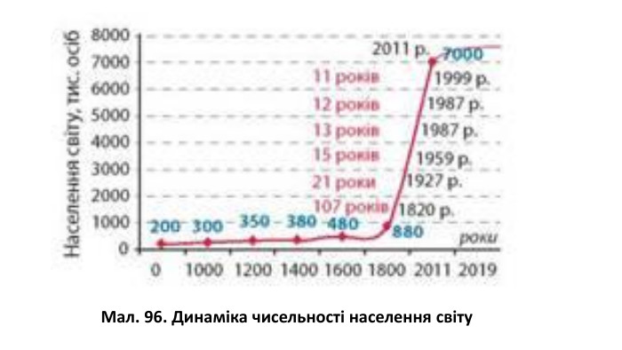 Мал. 96. Динаміка чисельності населення світу