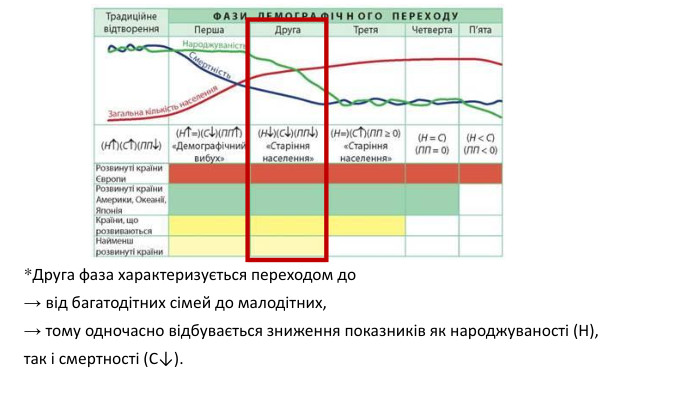 *Друга фаза характеризується переходом до → від багатодітних сімей до малодітних, → тому одночасно відбувається зниження показників як народжуваності (Н), так і смертності (С↓). 
