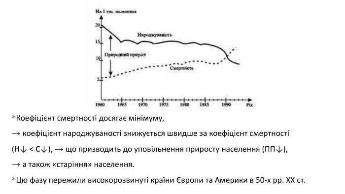 *Коефіцієнт смертності досягає мінімуму, → коефіцієнт народжуваності знижується швидше за коефіцієнт смертності (Н↓ < С↓), → що призводить до уповільнення приросту населення (ПП↓), → а також «старіння» населення. *Цю фазу пережили високорозвинуті країни Європи та Америки в 50-х рр. ХХ ст.