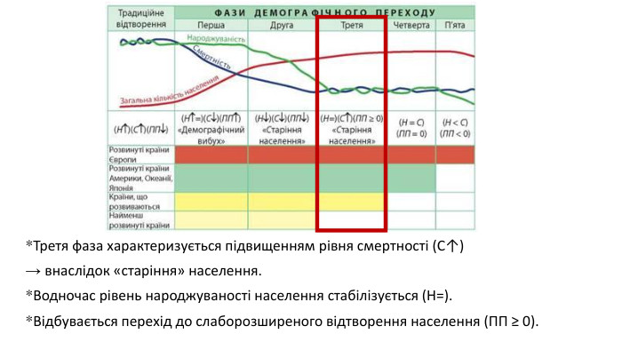 *Третя фаза характеризується підвищенням рівня смертності (С↑) → внаслідок «старіння» населення. *Водночас рівень народжуваності населення стабілізується (Н=). *Відбувається перехід до слаборозширеного відтворення населення (ПП ≥ 0). 