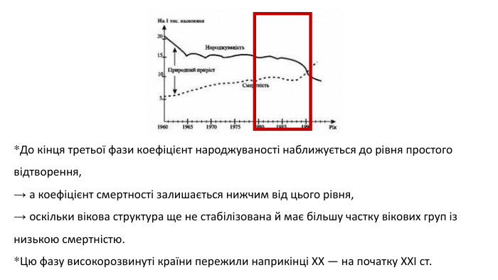 *До кінця третьої фази коефіцієнт народжуваності наближується до рівня простого відтворення, → а коефіцієнт смертності залишається нижчим від цього рівня, → оскільки вікова структура ще не стабілізована й має більшу частку вікових груп із низькою смертністю. *Цю фазу високорозвинуті країни пережили наприкінці ХХ — на початку ХХІ ст.