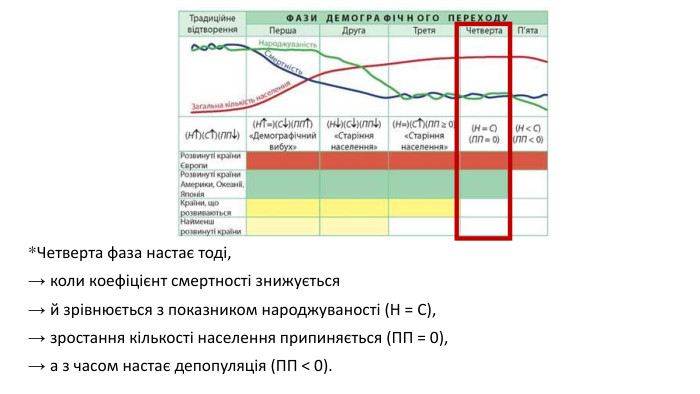 *Четверта фаза настає тоді, → коли коефіцієнт смертності знижується → й зрівнюється з показником народжуваності (Н = С), → зростання кількості населення припиняється (ПП = 0), → а з часом настає депопуляція (ПП < 0). 