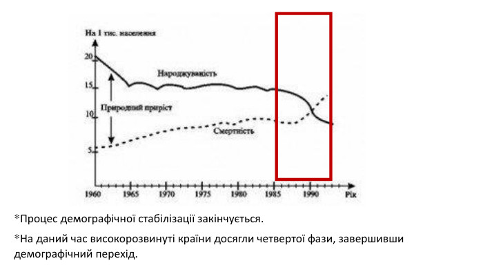 *Процес демографічної стабілізації закінчується. *На даний час високорозвинуті країни досягли четвертої фази, завершивши демографічний перехід.