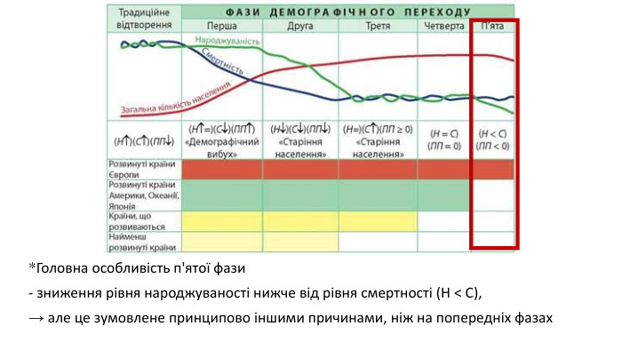 *Головна особливість п'ятої фази - зниження рівня народжуваності нижче від рівня смертності (Н < С), → але це зумовлене принципово іншими причинами, ніж на попередніх фазах