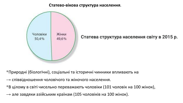 *Природні (біологічні), соціальні та історичні чинники впливають на → співвідношення чоловічого та жіночого населення. *В цілому в світі чисельно переважають чоловіки (101 чоловік на 100 жінок), → але завдяки азійським країнам (105 чоловіків на 100 жінок). Статево-вікова структура населення.  Статева структура населення світу в 2015 р.
