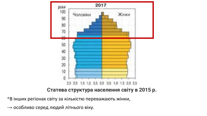 *В інших регіонах світу за кількістю переважають жінки, → особливо серед людей літнього віку.  Статева структура населення світу в 2015 р.
