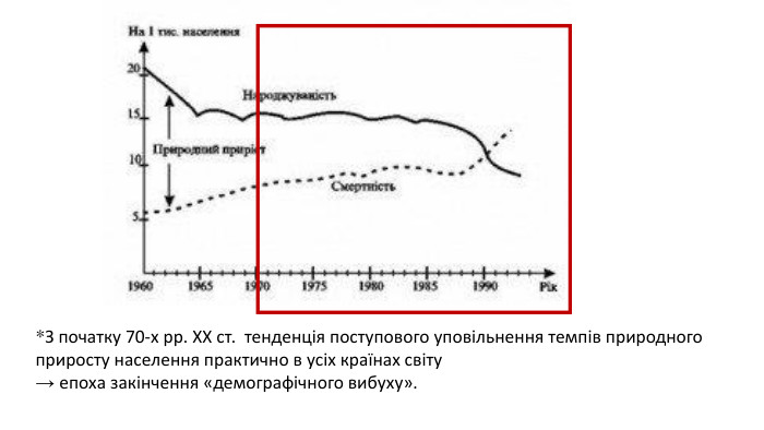 *З початку 70-х рр. ХХ ст. тенденція поступового уповільнення темпів природного приросту населення практично в усіх країнах світу→ епоха закінчення «демографічного вибуху». 