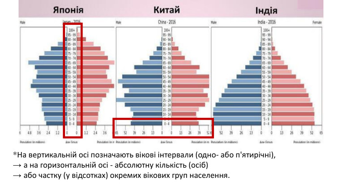 *На вертикальній осі позначають вікові інтервали (одно- або п'ятирічні), → а на горизонтальній осі - абсолютну кількість (осіб) → або частку (у відсотках) окремих вікових груп населення. 