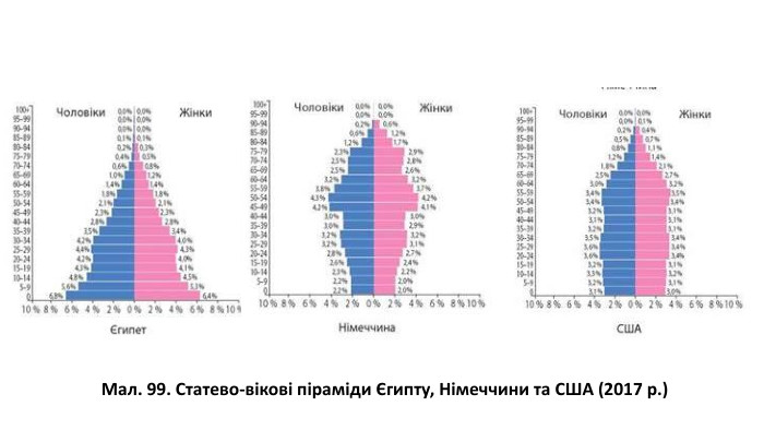 Мал. 99. Статево-вікові піраміди Єгипту, Німеччини та США (2017 р.)
