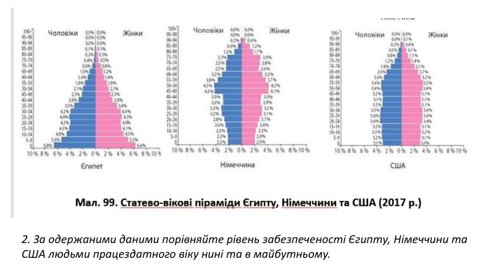 2. За одержаними даними порівняйте рівень забезпеченості Єгипту, Німеччини та США людьми працездатного віку нині та в майбутньому.