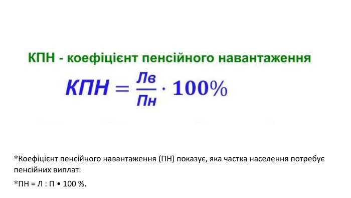 *Коефіцієнт пенсійного навантаження (ПН) показує, яка частка населення потребує пенсійних виплат:*ПН = Л : П • 100 %.
