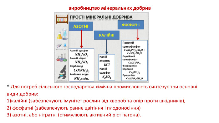  * Для потреб сільського господарства хімічна промисловість синтезує три основні види добрив: 1)калійні (забезпечують імунітет рослин від хвороб та опір проти шкідників), 2) фосфатні (забезпечують раннє цвітіння і плодоносіння) 3) азотні, або нітратні (стимулюють активний ріст пагона).виробництво мінеральних добрив 