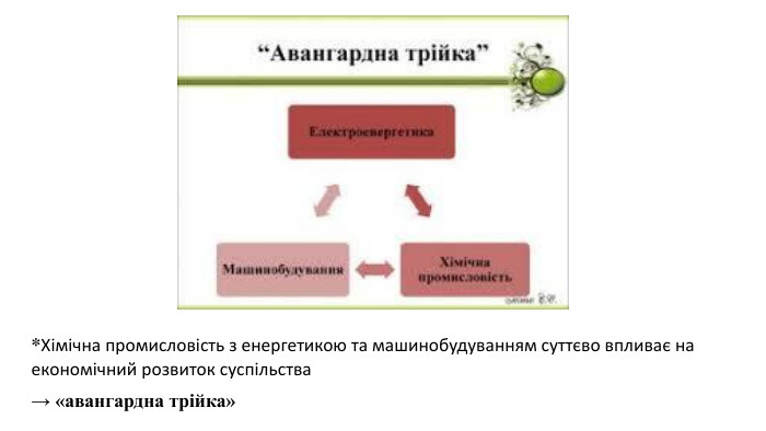 *Хімічна промисловість з енергетикою та машинобудуванням суттєво впливає на економічний розвиток суспільства→ «авангардна трійка»