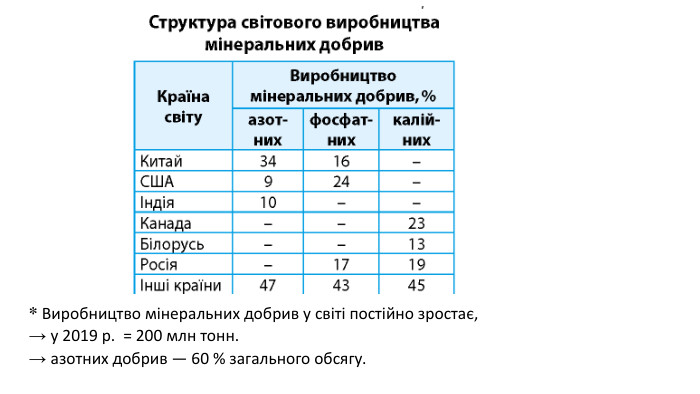 * Виробництво мінеральних добрив у світі постійно зростає, → у 2019 р. = 200 млн тонн. → азотних добрив — 60 % загального обсягу. 