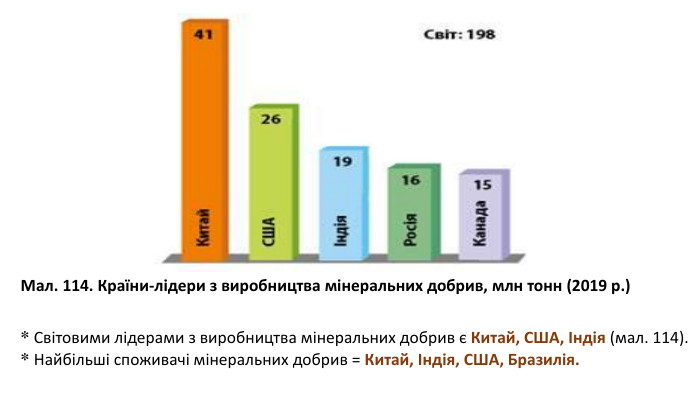 Мал. 114. Країни-лідери з виробництва мінеральних добрив, млн тонн (2019 р.)* Світовими лідерами з виробництва мінеральних добрив є Китай, США, Індія (мал. 114). * Найбільші споживачі мінеральних добрив = Китай, Індія, США, Бразилія.