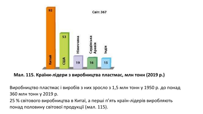 Мал. 115. Країни-лідери з виробництва пластмас, млн тонн (2019 р.)Виробництво пластмас і виробів з них зросло з 1,5 млн тонн у 1950 р. до понад 360 млн тонн у 2019 р. 25 % світового виробництва в Китаї, а перші п’ять країн-лідерів виробляють понад половину світової продукції (мал. 115).