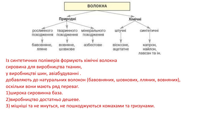 Із синтетичних полімерів формують хімічні волокнасировина для виробництва тканин, у виробництві шин, авіабудуванні . добавляють до натуральних волокон (бавовняних, шовкових, лляних, вовняних), оскільки вони мають ряд переваг. 1)широка сировинна база. 2)виробництво достатньо дешеве.3) міцніші та не мнуться, не пошкоджуються комахами та гризунами. 