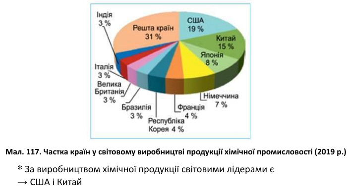 Мал. 117. Частка країн у світовому виробництві продукції хімічної промисловості (2019 р.)* За виробництвом хімічної продукції світовими лідерами є → США і Китай
