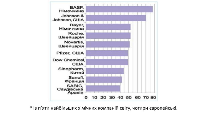 * Із п’яти найбільших хімічних компаній світу, чотири європейські.