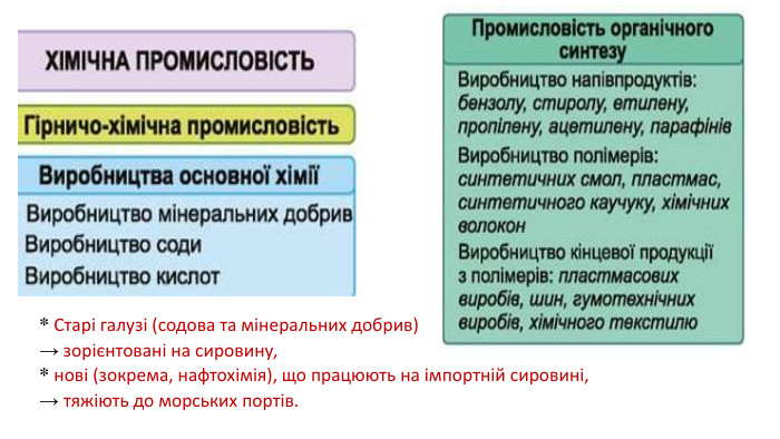 * Старі галузі (содова та мінеральних добрив) → зорієнтовані на сировину, * нові (зокрема, нафтохімія), що працюють на імпортній сировині, → тяжіють до морських портів. 