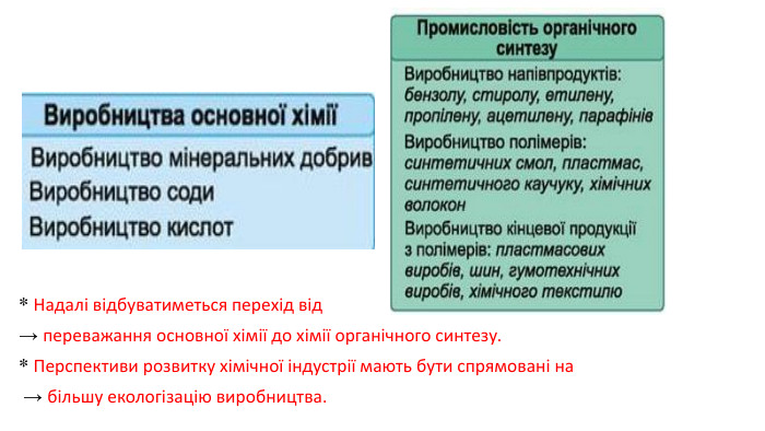 * Надалі відбуватиметься перехід від → переважання основної хімії до хімії органічного синтезу. * Перспективи розвитку хімічної індустрії мають бути спрямовані на → більшу екологізацію виробництва.