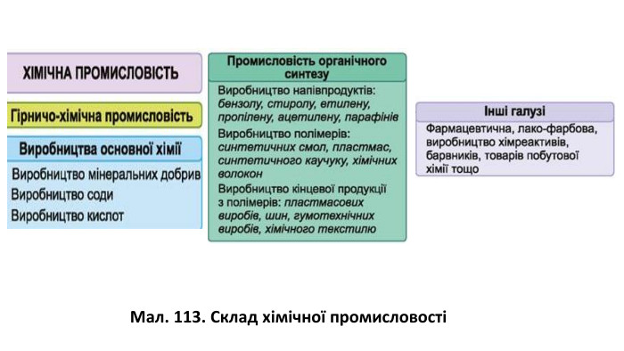 Мал. 113. Склад хімічної промисловості