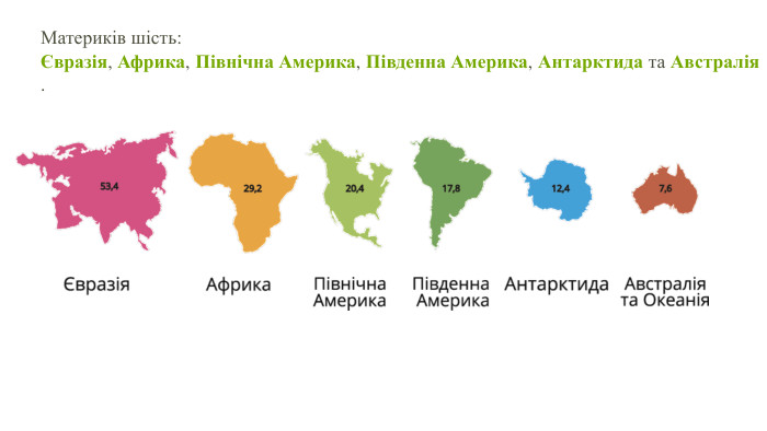 Материків шість: Євразія, Африка, Північна Америка, Південна Америка, Антарктида та Австралія. 