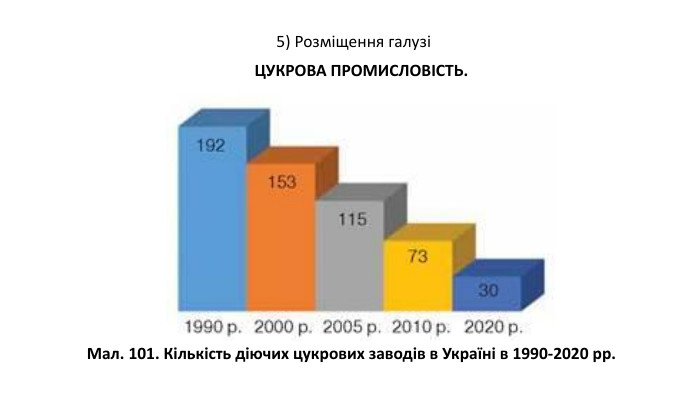  5) Розміщення галузі ЦУКРОВА ПРОМИСЛОВІСТЬ. Мал. 101. Кількість діючих цукрових заводів в Україні в 1990-2020 рр.