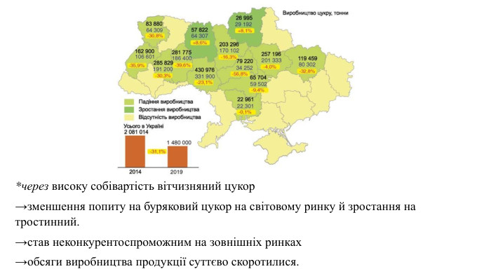 *через високу собівартість вітчизняний цукор→зменшення попиту на буряковий цукор на світовому ринку й зростання на тростинний. →став неконкурентоспроможним на зовнішніх ринках→обсяги виробництва продукції суттєво скоротилися. 