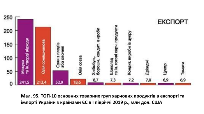 Мал. 95. ТОП-10 основних товарних груп харчових продуктів в експорті та імпорті України з країнами ЄС в І півріччі 2019 р., млн дол. США