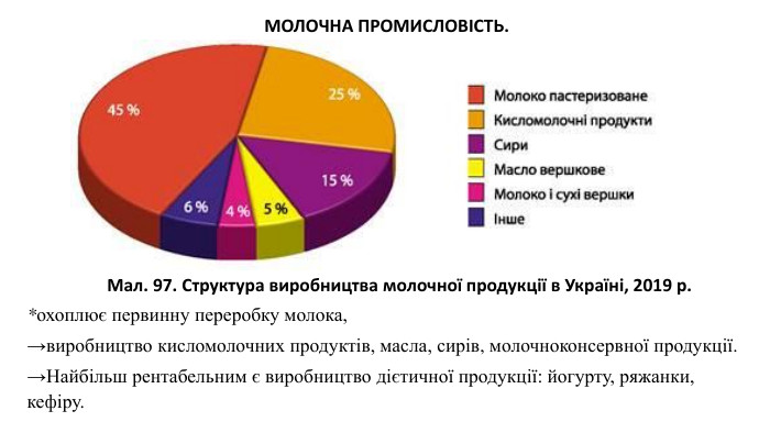  МОЛОЧНА ПРОМИСЛОВІСТЬ. Мал. 97. Структура виробництва молочної продукції в Україні, 2019 р.*охоплює первинну переробку молока, →виробництво кисломолочних продуктів, масла, сирів, молочноконсервної продукції.→Найбільш рентабельним є виробництво дієтичної продукції: йогурту, ряжанки, кефіру.