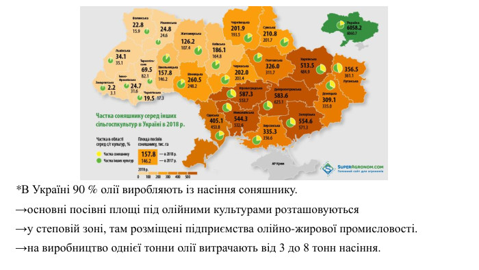 *В Україні 90 % олії виробляють із насіння соняшнику. →основні посівні площі під олійними культурами розташовуються →у степовій зоні, там розміщені підприємства олійно-жирової промисловості. →на виробництво однієї тонни олії витрачають від 3 до 8 тонн насіння. 
