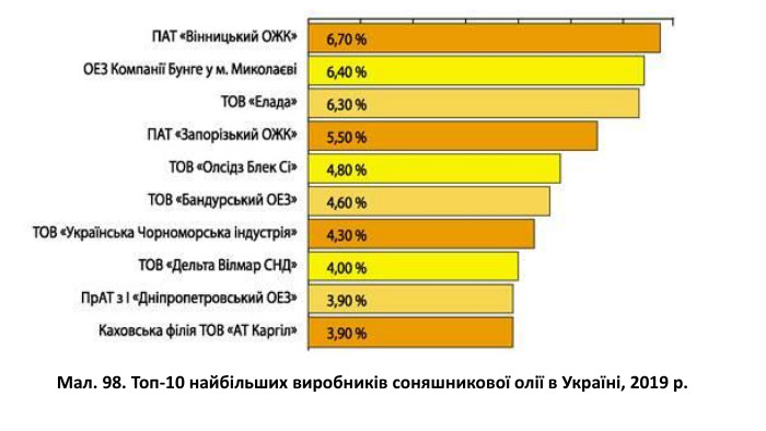 Мал. 98. Топ-10 найбільших виробників соняшникової олії в Україні, 2019 р.