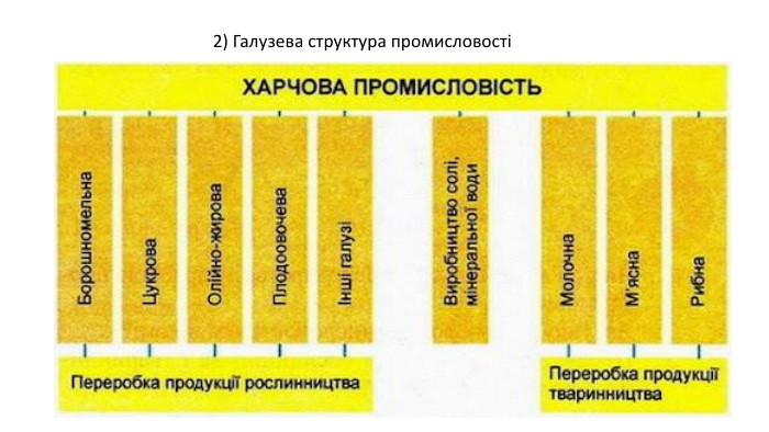  2) Галузева структура промисловості