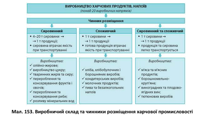Мал. 153. Виробничий склад та чинники розміщення харчової промисловості