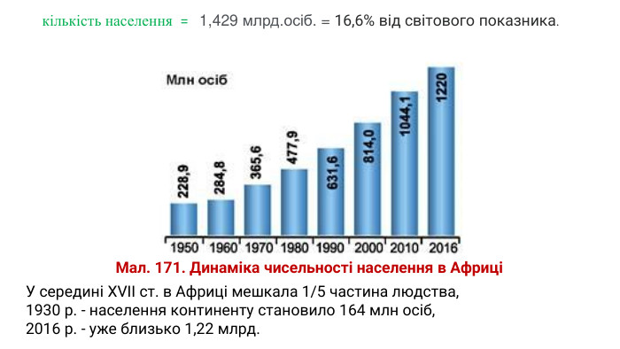 У середині XVII ст. в Африці мешкала 1/5 частина людства, 1930 р. - населення континенту становило 164 млн осіб, 2016 р. - уже близько 1,22 млрд. Мал. 171. Динаміка чисельності населення в Африцікількість населення = 1,429 млрд.осіб. = 16,6% від світового показника.