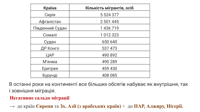 Країна. Кількість мігрантів, осіб. Сирія5 524 377 Афганістан2 501 445 Південний Судан1 436 719 Сомалі1 012 323 Судан650 640 ДР Конго537 473 ЦАР490 892 М'янма490 289 Еритрея459 430 Бурунді408 085 В останні роки на континенті все більших обсягів набуває як внутрішня, так і зовнішня міграція. Негативне сальдо міграції→ до країн Європи та Зх. Азії (з арабських країн) + до ПАР, Алжиру, Нігерії.