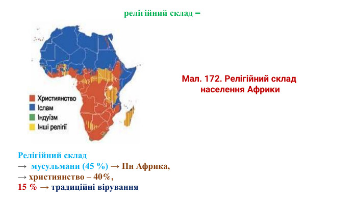 Мал. 172. Релігійний склад населення Африкирелігійний склад = Релігійний склад → мусульмани (45 %) → Пн Африка, → християнство – 40%, 15 % → традиційні вірування