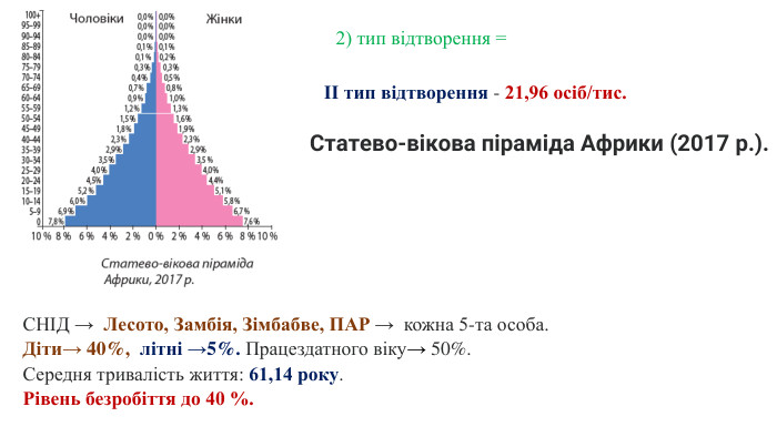 2) тип відтворення = Статево-вікова піраміда Африки (2017 р.). СНІД → Лесото, Замбія, Зімбабве, ПАР → кожна 5-та особа. Діти→ 40%, літні →5%. Працездатного віку→ 50%. Середня тривалість життя: 61,14 року. Рівень безробіття до 40 %. II тип відтворення - 21,96 осіб/тис. 