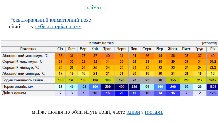 клімат =  *екваторіальний кліматичний пояс північ — у субекваторіальномумайже щодня по обіді йдуть дощі, часто зливи з грозами