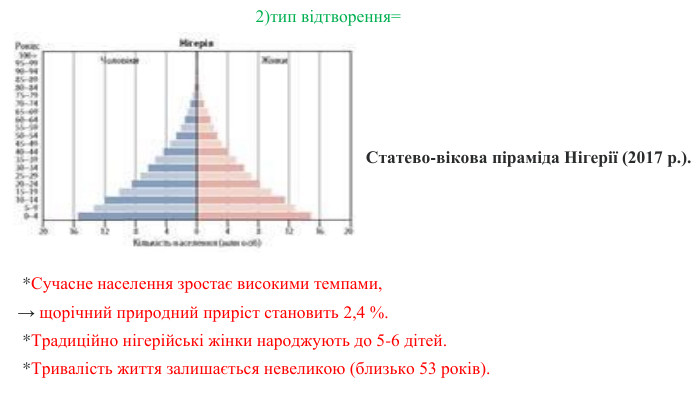 2)тип відтворення= Статево-вікова піраміда Нігерії (2017 р.). *Сучасне населення зростає високими темпами, → щорічний природний приріст становить 2,4 %.  *Традиційно нігерійські жінки народжують до 5-6 дітей.  *Тривалість життя залишається невеликою (близько 53 років).