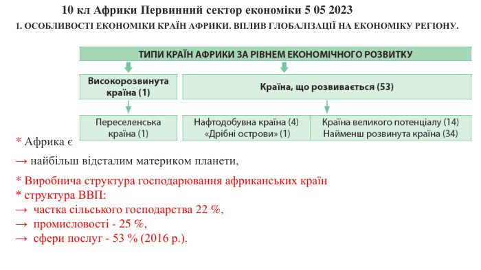 10 кл Африки Первинний сектор економіки 5 05 2023* Африка є→ найбільш відсталим материком планети, * Виробнича структура господарювання африканських країн * структура ВВП: → частка сільського господарства 22 %, → промисловості - 25 %, → сфери послуг - 53 % (2016 р.). 1. ОСОБЛИВОСТІ ЕКОНОМІКИ КРАЇН АФРИКИ. ВПЛИВ ГЛОБАЛІЗАЦІЇ НА ЕКОНОМІКУ РЕГІОНУ.