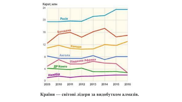 Країни — світові лідери за видобутком алмазів.