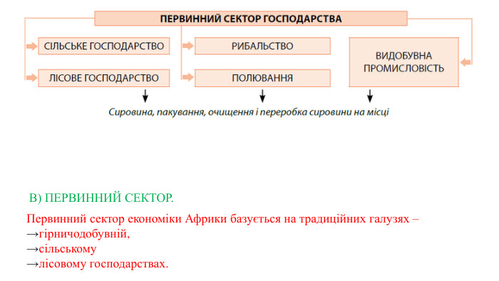  В) ПЕРВИННИЙ СЕКТОР. Первинний сектор економіки Африки базується на традиційних галузях – →гірничодобувній, →сільському →лісовому господарствах. 