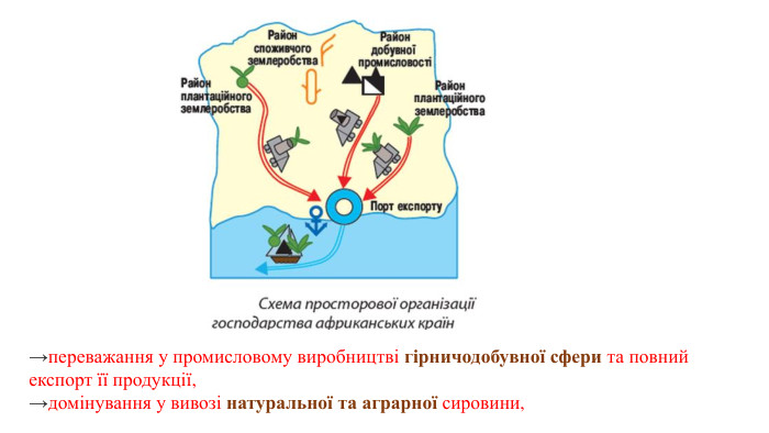 →переважання у промисловому виробництві гірничодобувної сфери та повний експорт її продукції, →домінування у вивозі натуральної та аграрної сировини, 